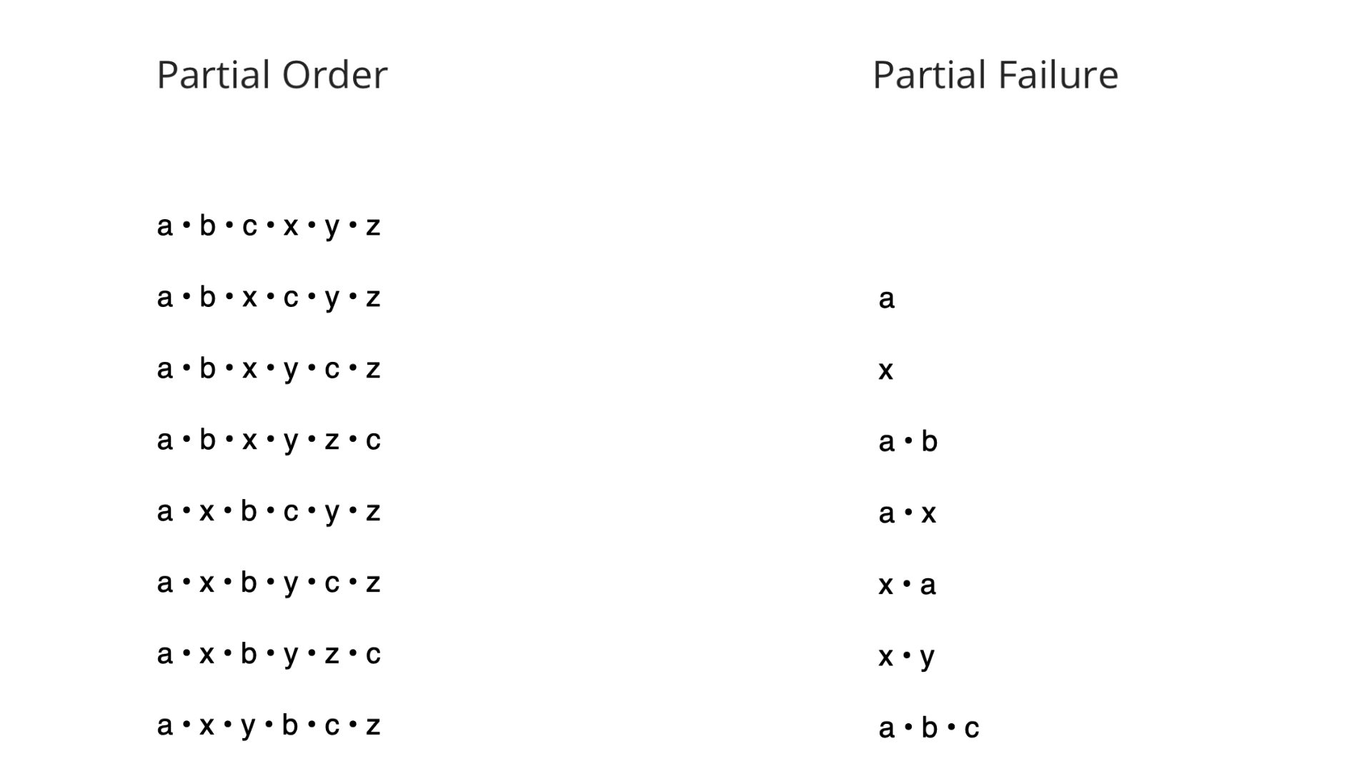 Partial Order and Partial Failure